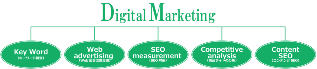 Digital Marketing