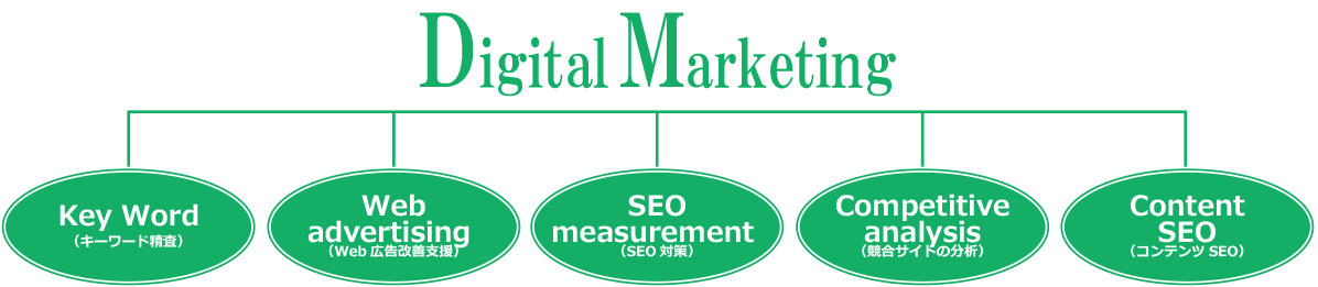 Digital Marketing