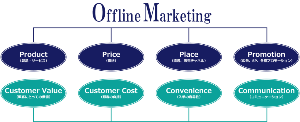 Offline Marketing