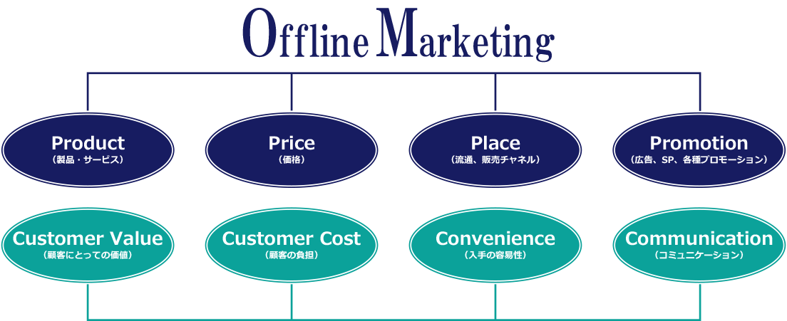 Offline Marketing