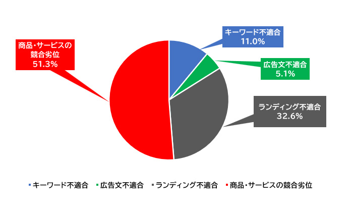 集客効果が低い原因グラフ