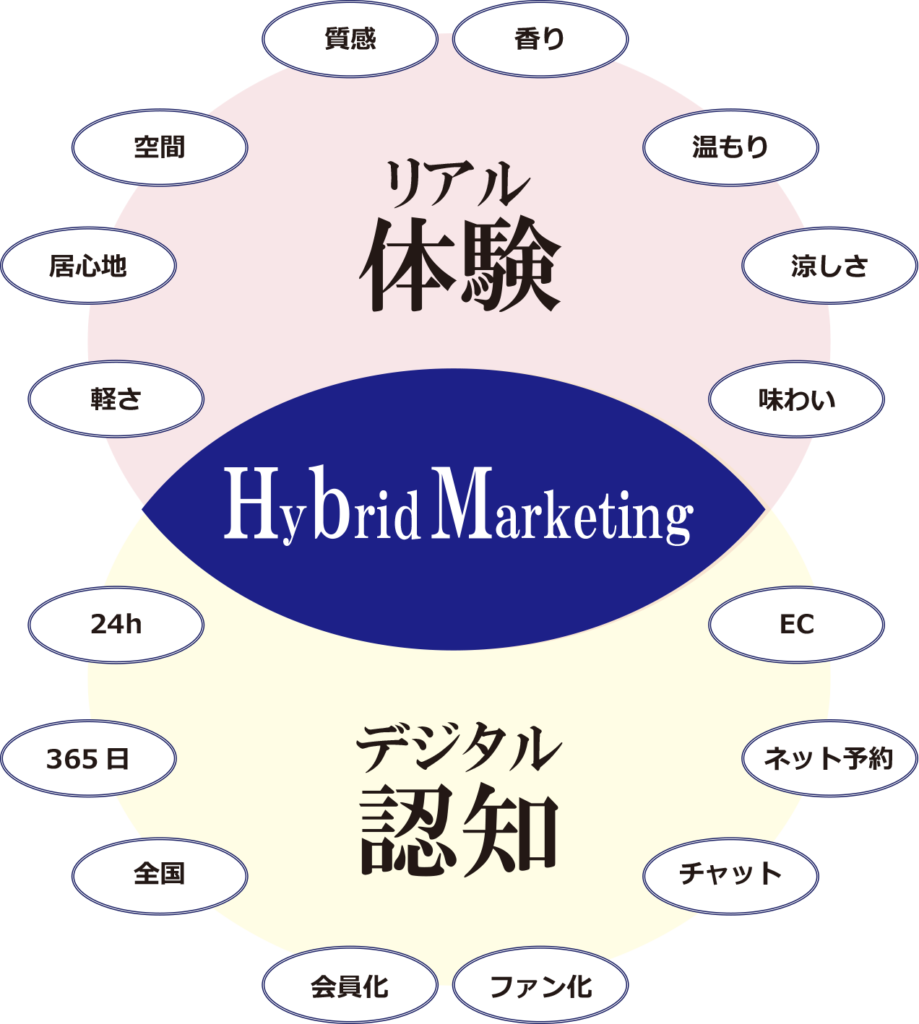 リアル体験とデジタル認知を連携