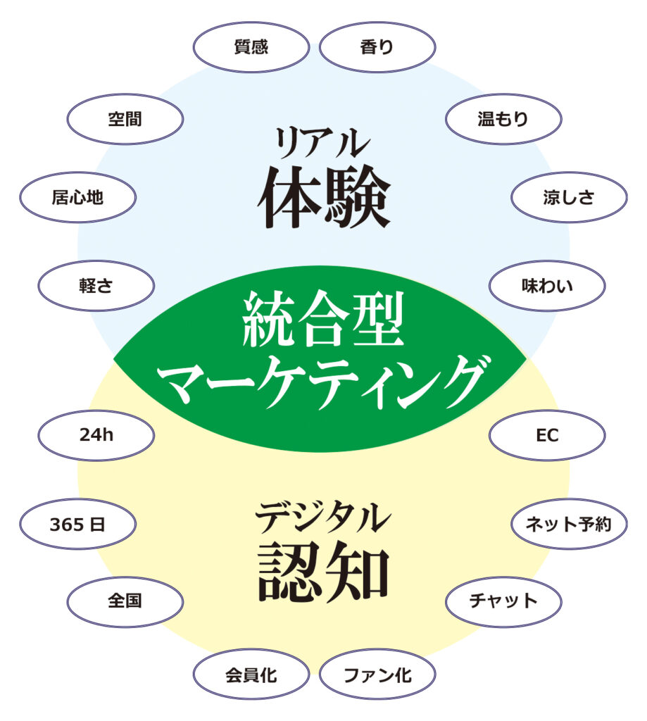 リアル体験とデジタル認知を連携